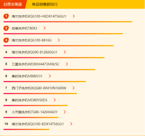 蘇寧全民煥新節(jié)悟空榜：大容量、節(jié)能變頻、無霜冰箱銷量高