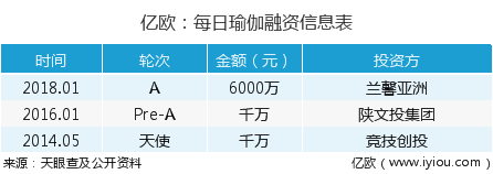 每日瑜伽APP超5000萬用戶量，如何操作獲得精準(zhǔn)“瑜伽粉”