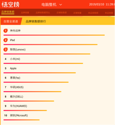 蘇寧電腦煥新節(jié)悟空榜：神舟戰(zhàn)神超越iPad游戲黨不容小覷