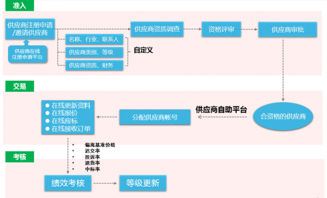 8Manage：如何通過采購管理為房地產(chǎn)企業(yè)創(chuàng)造價值？