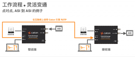 視頻傳輸新時代 Caton 引擎帶來革命性傳輸方法