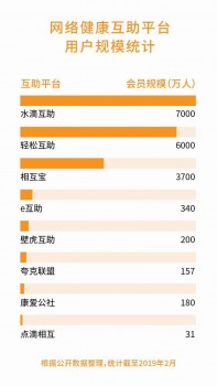 相互寶、水滴互助正面剛，網(wǎng)絡(luò)互助賽道能容兩虎嗎？