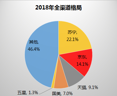 全民煥新節(jié)空調(diào)迎旺銷，蘇寧跑贏大盤8倍的背后