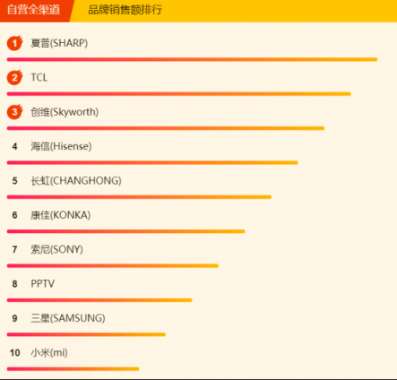 蘇寧煥新節(jié)電視悟空榜：夏普暫時領(lǐng)先，TCL、創(chuàng)維虎視眈眈