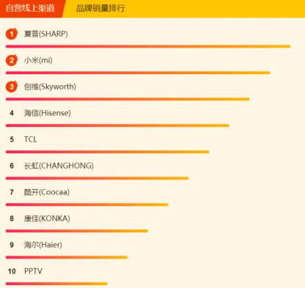 蘇寧煥新節(jié)電視悟空榜：夏普暫時領(lǐng)先，TCL、創(chuàng)維虎視眈眈