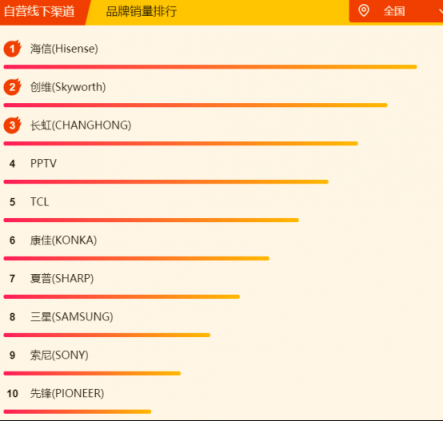 蘇寧煥新節(jié)電視悟空榜：夏普暫時領(lǐng)先，TCL、創(chuàng)維虎視眈眈