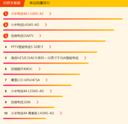 蘇寧煥新節(jié)電視悟空榜：夏普暫時領(lǐng)先，TCL、創(chuàng)維虎視眈眈