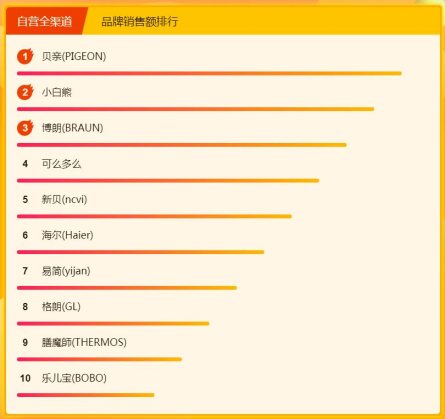 飛鶴奶粉力壓國外大牌，315煥新節(jié)位列悟空榜冠軍