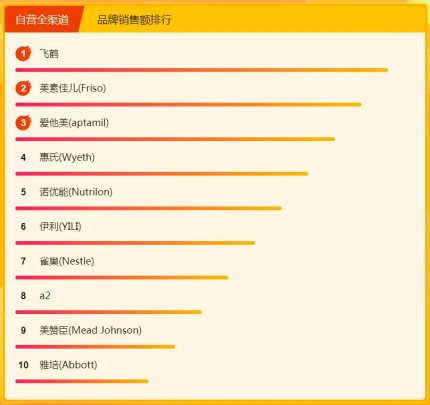 飛鶴奶粉力壓國外大牌，315煥新節(jié)位列悟空榜冠軍