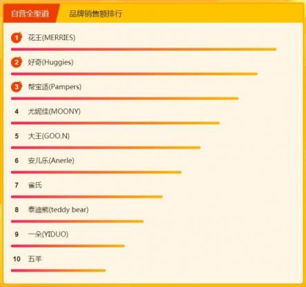 飛鶴奶粉力壓國外大牌，315煥新節(jié)位列悟空榜冠軍