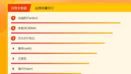 蘇寧全民煥新節(jié)廚衛(wèi)榜：老板、方太 C位不保