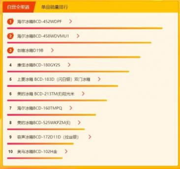 蘇寧煥新節(jié)冰洗悟空榜： 創(chuàng)維洗衣機(jī)逆襲，單品銷(xiāo)量top3占倆