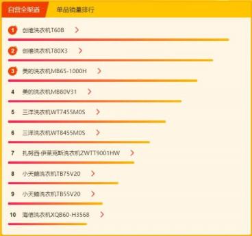 蘇寧煥新節(jié)冰洗悟空榜： 創(chuàng)維洗衣機(jī)逆襲，單品銷(xiāo)量top3占倆
