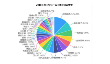 微播易詳解快手營銷：流量繁榮，帶貨功底扎實，腰部賬號崛起