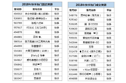 微播易詳解快手營銷：流量繁榮，帶貨功底扎實，腰部賬號崛起