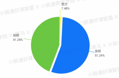 全網(wǎng)首發(fā)！小鵝通《2019知識付費內(nèi)容分銷白皮書》重磅上線