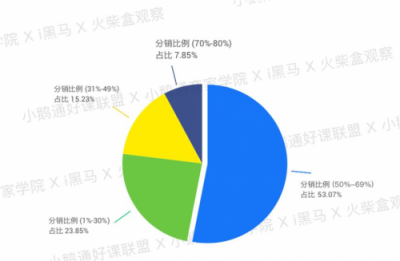 全網(wǎng)首發(fā)！小鵝通《2019知識付費內(nèi)容分銷白皮書》重磅上線