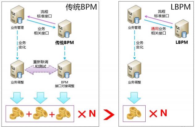 LBPM成數(shù)字辦公新引擎，企業(yè)流程跨入“高鐵”時(shí)代！