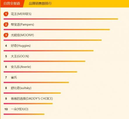 315煥新節(jié)悟空榜：愛他美奶粉成爆款，花王紙尿褲穩(wěn)居第一