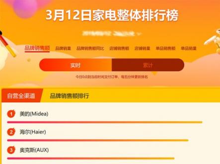 蘇寧家電悟空榜：美的依然強勢，海爾或成最大威脅