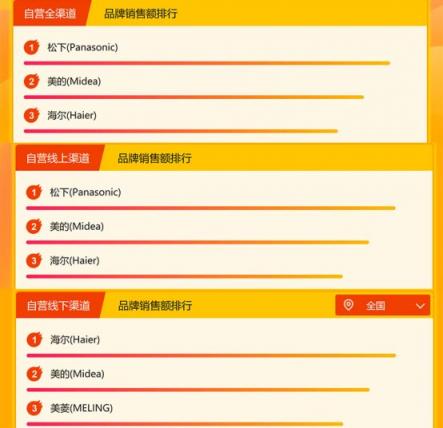 蘇寧家電悟空榜：美的依然強勢，海爾或成最大威脅