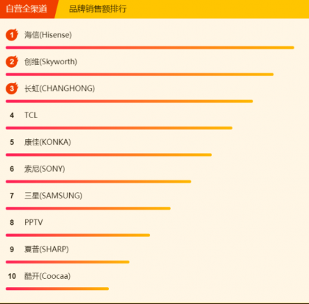 蘇寧煥新節(jié)電視悟空榜：小米出現(xiàn)疲軟，先鋒撐起海外品牌門(mén)面