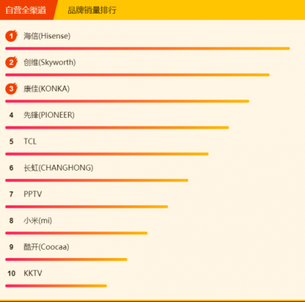 蘇寧煥新節(jié)電視悟空榜：小米出現(xiàn)疲軟，先鋒撐起海外品牌門(mén)面