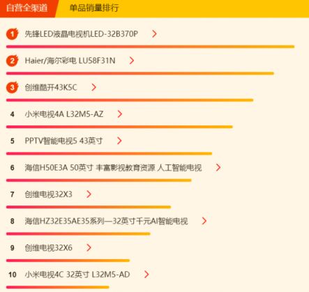 蘇寧煥新節(jié)電視悟空榜：小米出現(xiàn)疲軟，先鋒撐起海外品牌門(mén)面