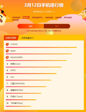 蘇寧煥新節(jié)手機悟空榜：小米9開售迅速登頂銷量王