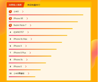 蘇寧煥新節(jié)手機悟空榜：小米9開售迅速登頂銷量王