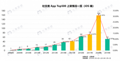 七麥數(shù)據(jù)發(fā)布社交App報(bào)告：2019年社交產(chǎn)品或?qū)⒂瓉肀l(fā)期