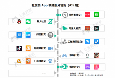 七麥數(shù)據(jù)發(fā)布社交App報(bào)告：2019年社交產(chǎn)品或?qū)⒂瓉肀l(fā)期