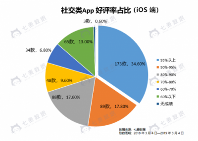 七麥數(shù)據(jù)發(fā)布社交App報(bào)告：2019年社交產(chǎn)品或?qū)⒂瓉肀l(fā)期