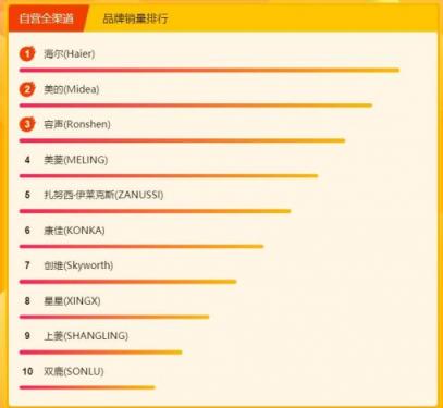 蘇寧煥新節(jié)冰洗悟空榜：海爾美的針鋒相對，容聲大發(fā)力