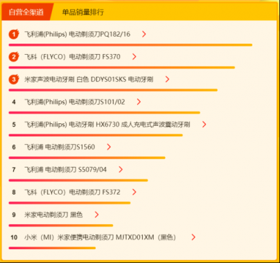 蘇寧315煥新節(jié)：飛利浦成功鎖定個護(hù)健康悟空榜頭名