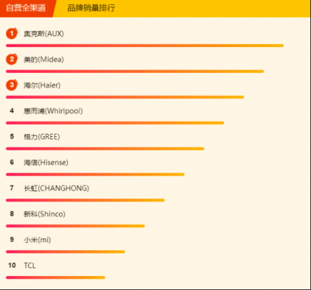 蘇寧全民煥新節(jié)悟空榜：掛機價就能買空調(diào)柜機！