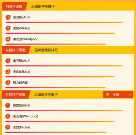 蘇寧家電悟空榜排行：?jiǎn)纹蜂N量奧克斯表現(xiàn)太突出