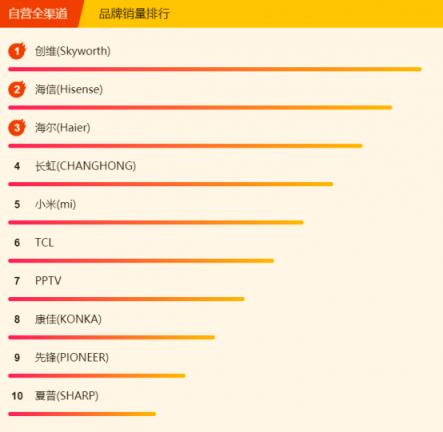 蘇寧全民煥新節(jié)電視悟空榜：榜首幾經(jīng)易主，創(chuàng)維海信各展神通