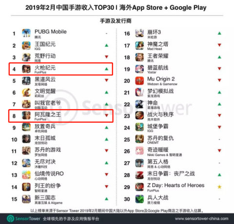 2月出海手游收入榜發(fā)布 TOP10中點點互動占據兩席