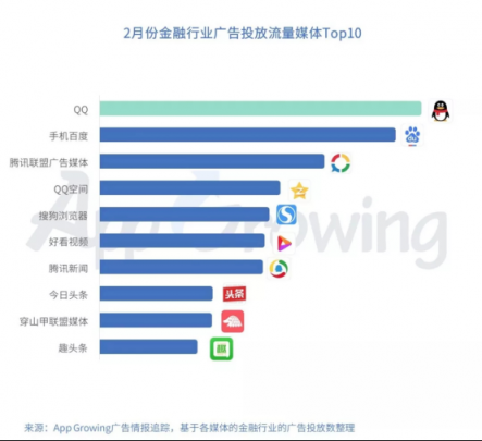 有米：2月份金融行業(yè) App 移動(dòng)廣告投放分析