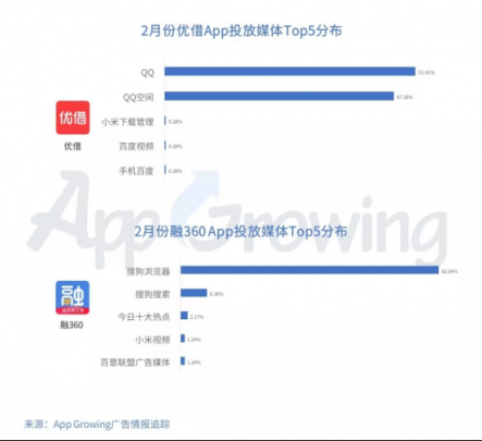 有米：2月份金融行業(yè) App 移動(dòng)廣告投放分析