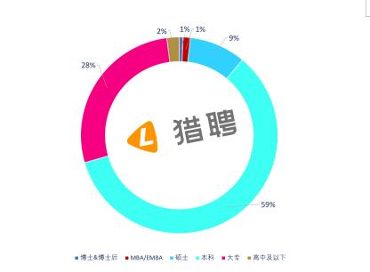 獵聘：鄭州吸引河南近61%的中高端人才