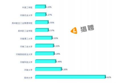 獵聘：鄭州吸引河南近61%的中高端人才