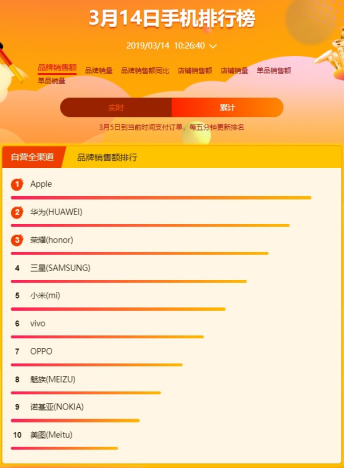 蘇寧全民煥新節(jié)悟空手機榜：華為榮耀雙雄爭霸，榮耀9i成為最暢銷安卓手機