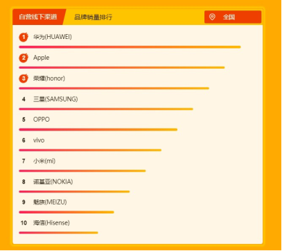 蘇寧全民煥新節(jié)悟空手機榜：華為榮耀雙雄爭霸，榮耀9i成為最暢銷安卓手機