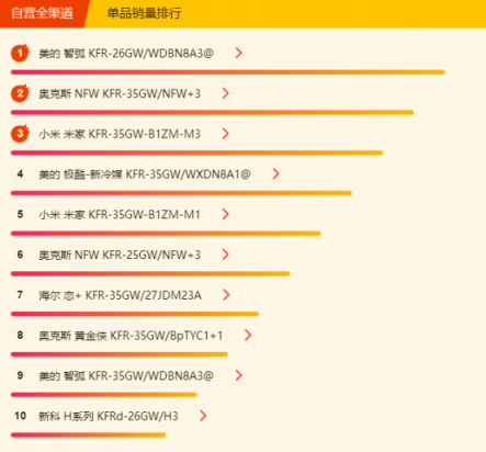 蘇寧全民煥新節(jié)悟空榜：大功率空調(diào)熱賣，3匹柜機(jī)空調(diào)更吃香！