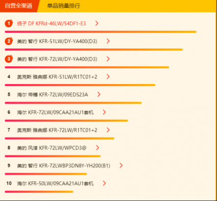 蘇寧全民煥新節(jié)悟空榜：大功率空調(diào)熱賣，3匹柜機(jī)空調(diào)更吃香！