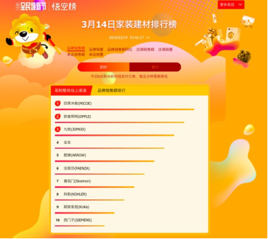 蘇寧家裝悟空榜解讀：四季沐歌穩(wěn)居第一，箭牌遭遇攔路虎