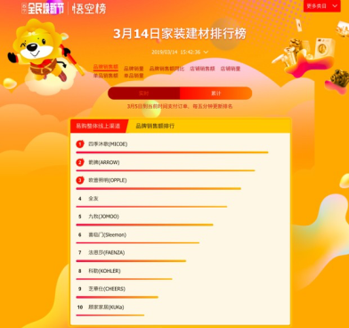 蘇寧家裝悟空榜解讀：四季沐歌穩(wěn)居第一，箭牌遭遇攔路虎