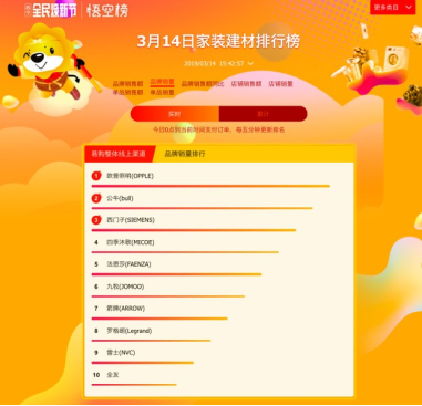 蘇寧家裝悟空榜解讀：四季沐歌穩(wěn)居第一，箭牌遭遇攔路虎